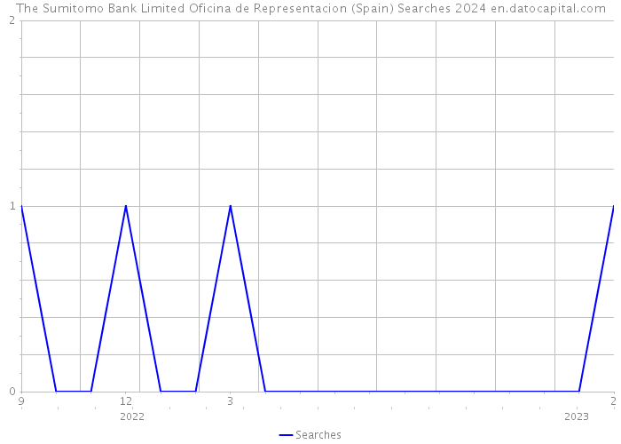 The Sumitomo Bank Limited Oficina de Representacion (Spain) Searches 2024 