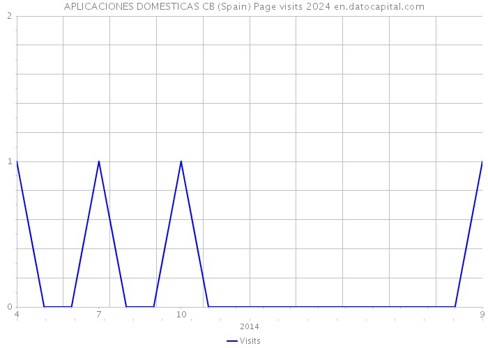 APLICACIONES DOMESTICAS CB (Spain) Page visits 2024 