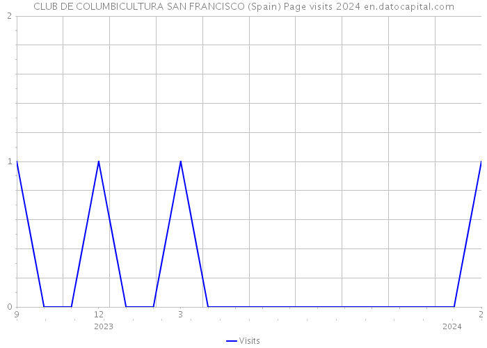 CLUB DE COLUMBICULTURA SAN FRANCISCO (Spain) Page visits 2024 