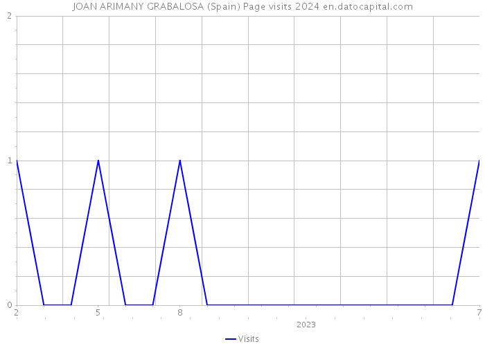 JOAN ARIMANY GRABALOSA (Spain) Page visits 2024 