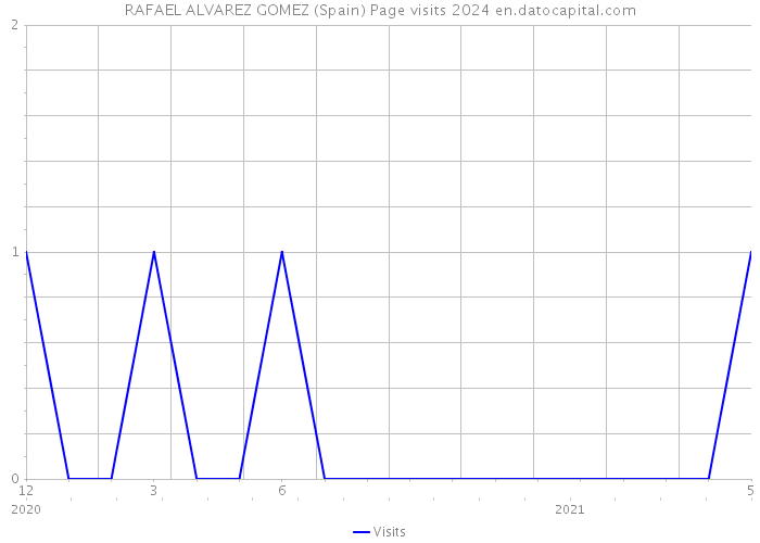 RAFAEL ALVAREZ GOMEZ (Spain) Page visits 2024 