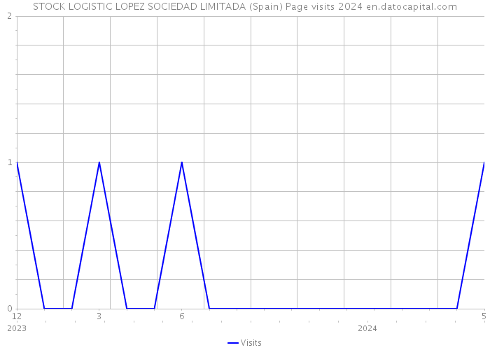 STOCK LOGISTIC LOPEZ SOCIEDAD LIMITADA (Spain) Page visits 2024 