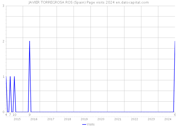 JAVIER TORREGROSA ROS (Spain) Page visits 2024 