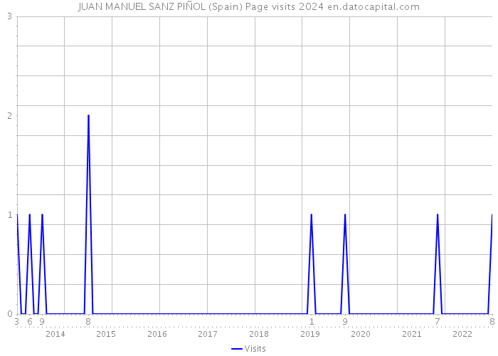 JUAN MANUEL SANZ PIÑOL (Spain) Page visits 2024 