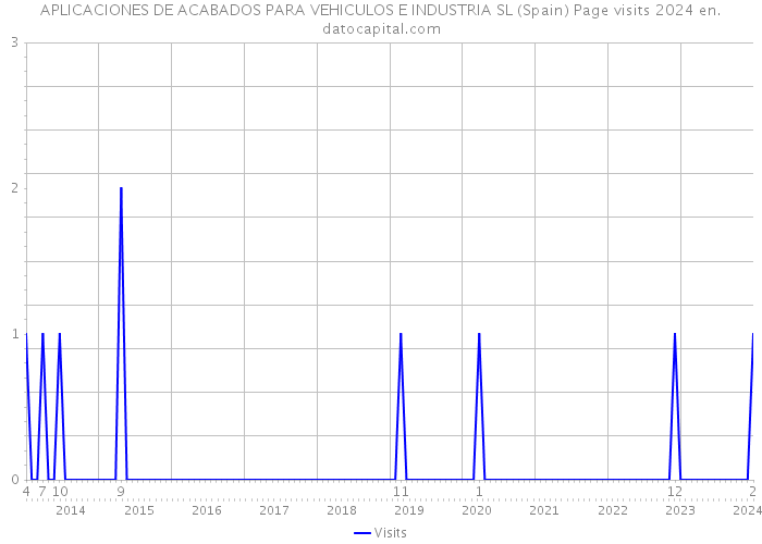 APLICACIONES DE ACABADOS PARA VEHICULOS E INDUSTRIA SL (Spain) Page visits 2024 