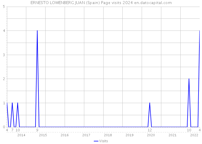 ERNESTO LOWENBERG JUAN (Spain) Page visits 2024 