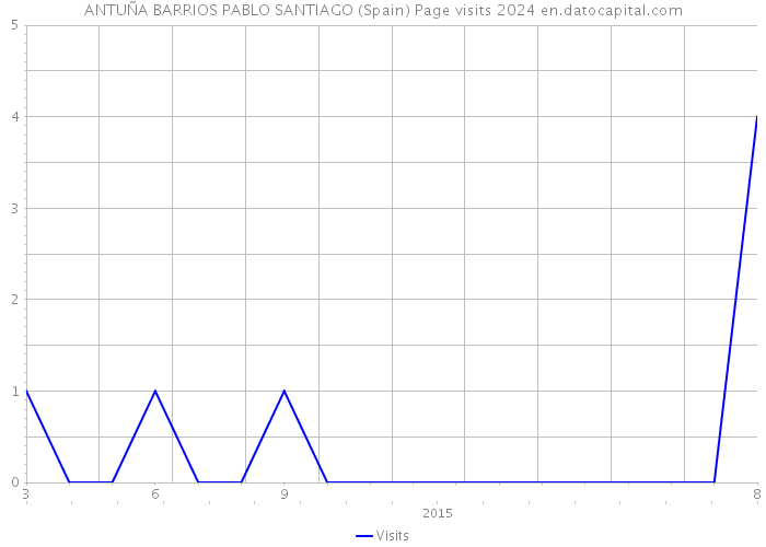 ANTUÑA BARRIOS PABLO SANTIAGO (Spain) Page visits 2024 