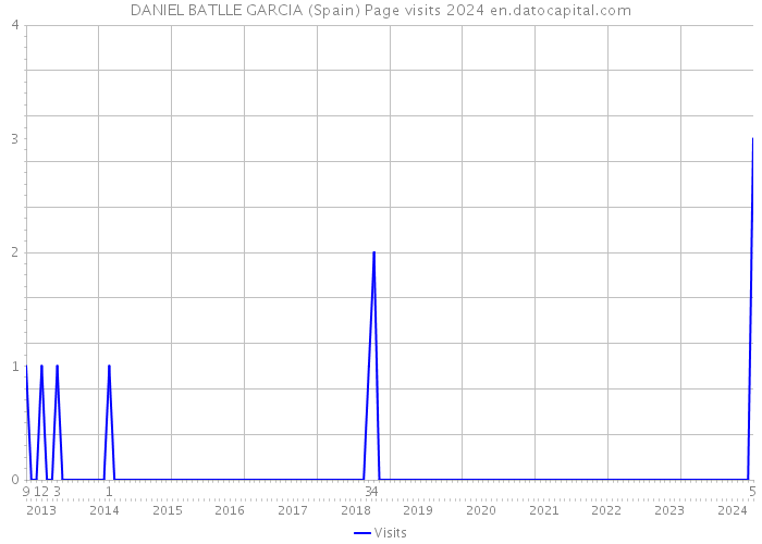 DANIEL BATLLE GARCIA (Spain) Page visits 2024 