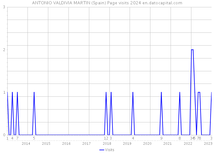 ANTONIO VALDIVIA MARTIN (Spain) Page visits 2024 