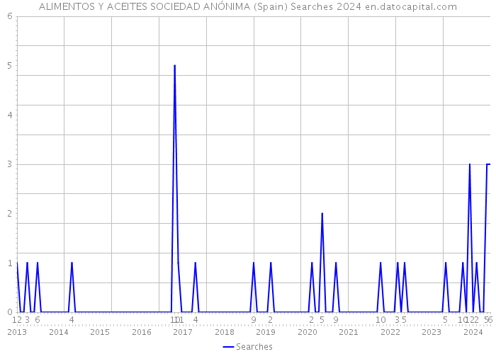 ALIMENTOS Y ACEITES SOCIEDAD ANÓNIMA (Spain) Searches 2024 