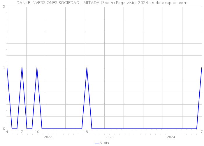 DANKE INVERSIONES SOCIEDAD LIMITADA (Spain) Page visits 2024 