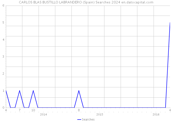 CARLOS BLAS BUSTILLO LABRANDERO (Spain) Searches 2024 