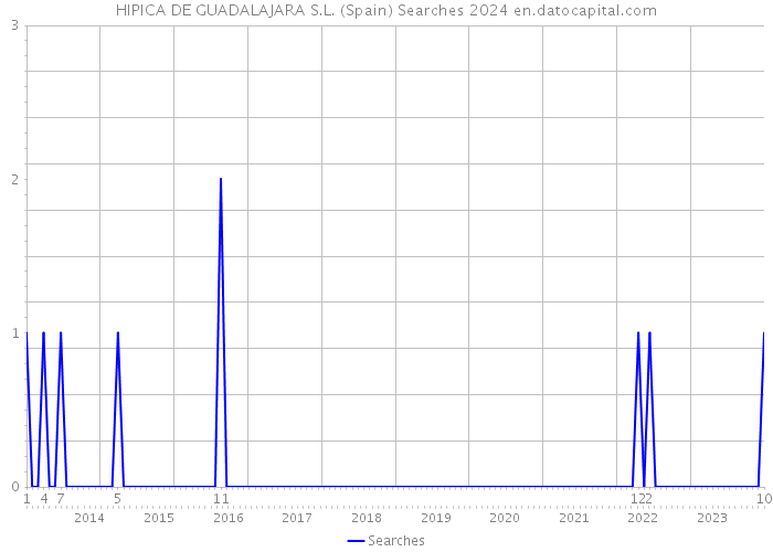 HIPICA DE GUADALAJARA S.L. (Spain) Searches 2024 
