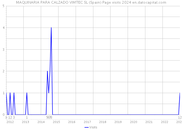 MAQUINARIA PARA CALZADO VIMTEC SL (Spain) Page visits 2024 