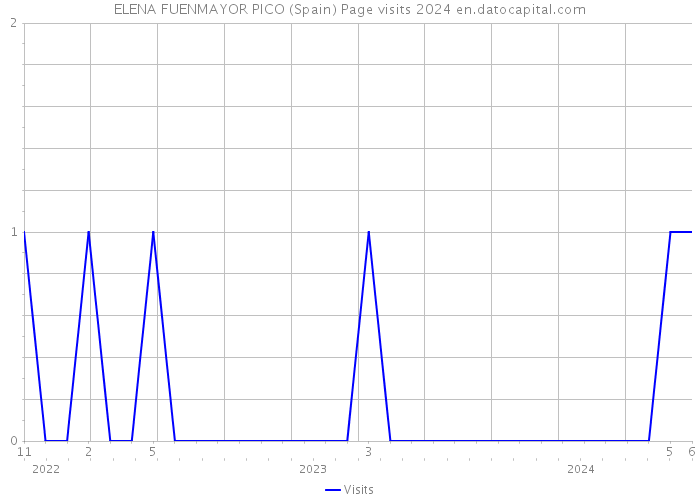 ELENA FUENMAYOR PICO (Spain) Page visits 2024 