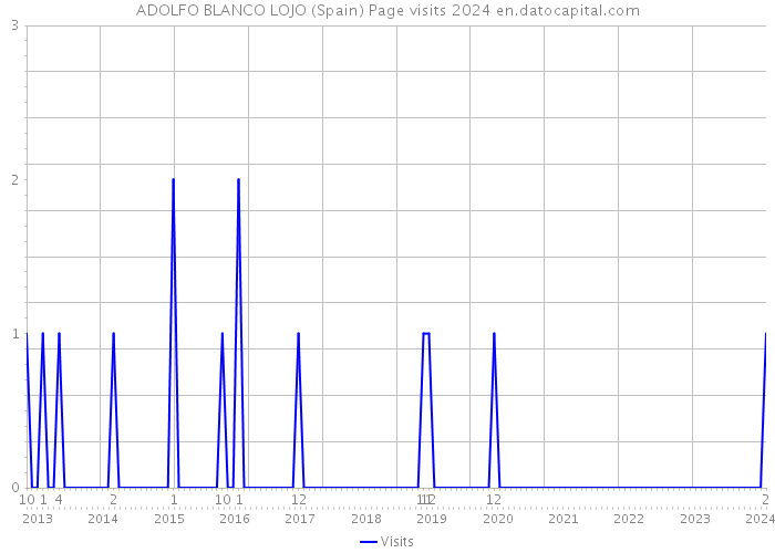ADOLFO BLANCO LOJO (Spain) Page visits 2024 