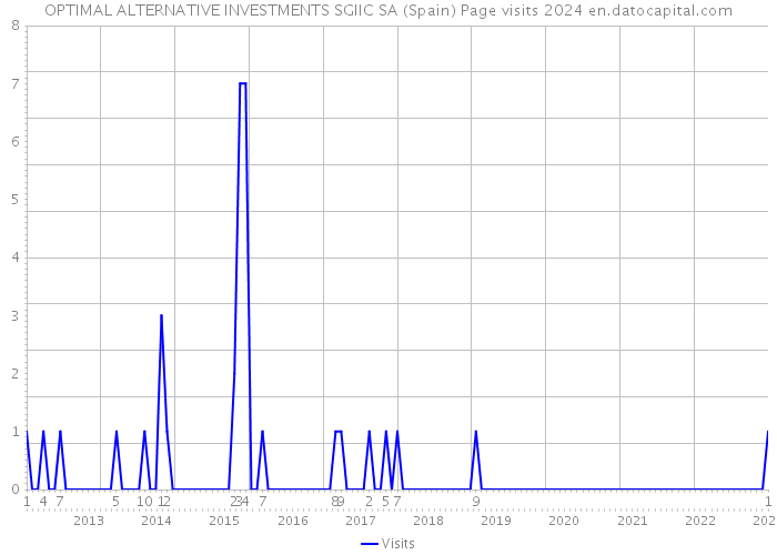 OPTIMAL ALTERNATIVE INVESTMENTS SGIIC SA (Spain) Page visits 2024 