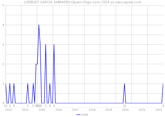 LORENZO GARCIA SABRAFEN (Spain) Page visits 2024 