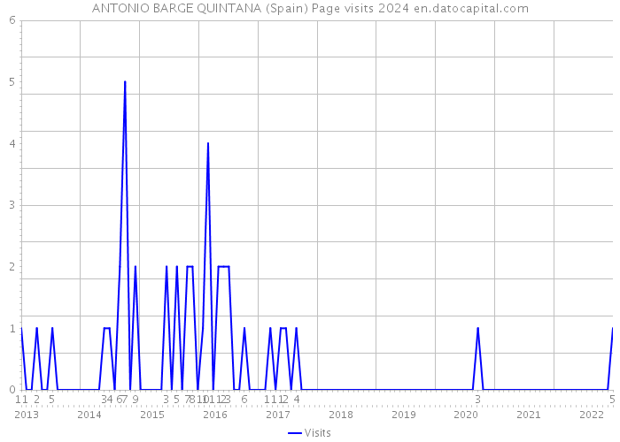 ANTONIO BARGE QUINTANA (Spain) Page visits 2024 