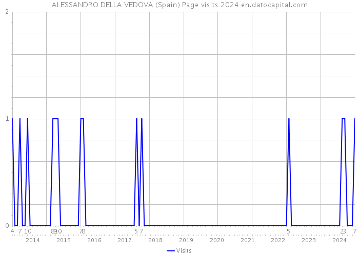 ALESSANDRO DELLA VEDOVA (Spain) Page visits 2024 
