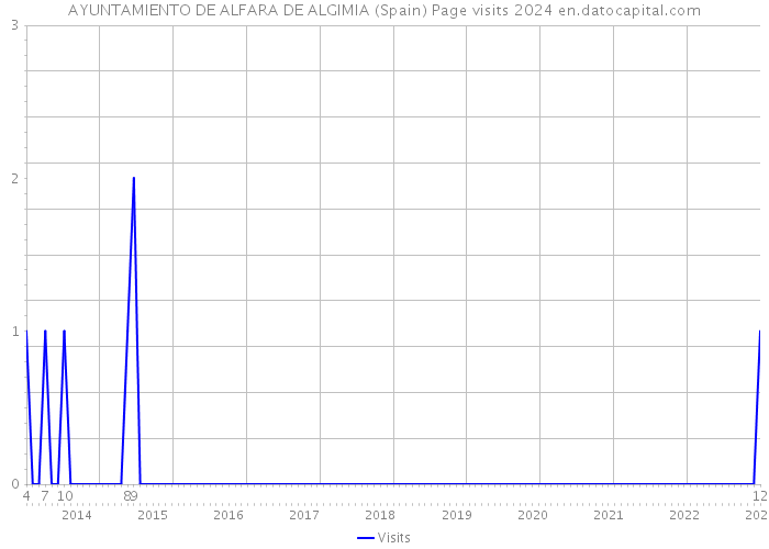 AYUNTAMIENTO DE ALFARA DE ALGIMIA (Spain) Page visits 2024 