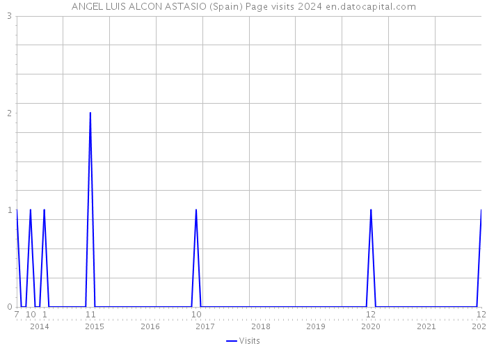 ANGEL LUIS ALCON ASTASIO (Spain) Page visits 2024 
