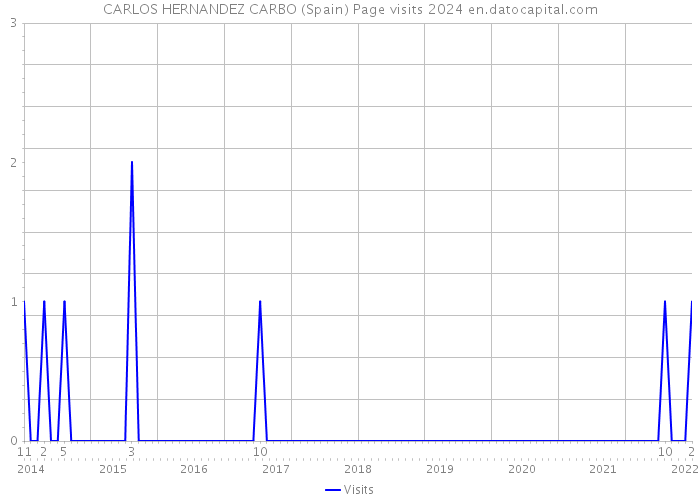 CARLOS HERNANDEZ CARBO (Spain) Page visits 2024 