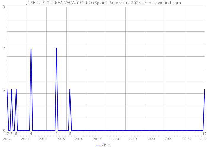 JOSE LUIS GURREA VEGA Y OTRO (Spain) Page visits 2024 