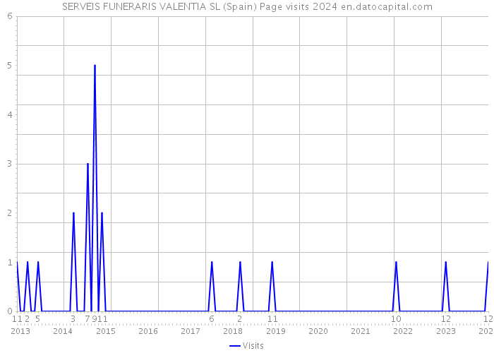 SERVEIS FUNERARIS VALENTIA SL (Spain) Page visits 2024 