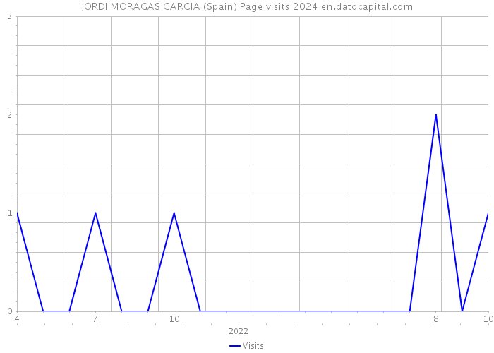 JORDI MORAGAS GARCIA (Spain) Page visits 2024 