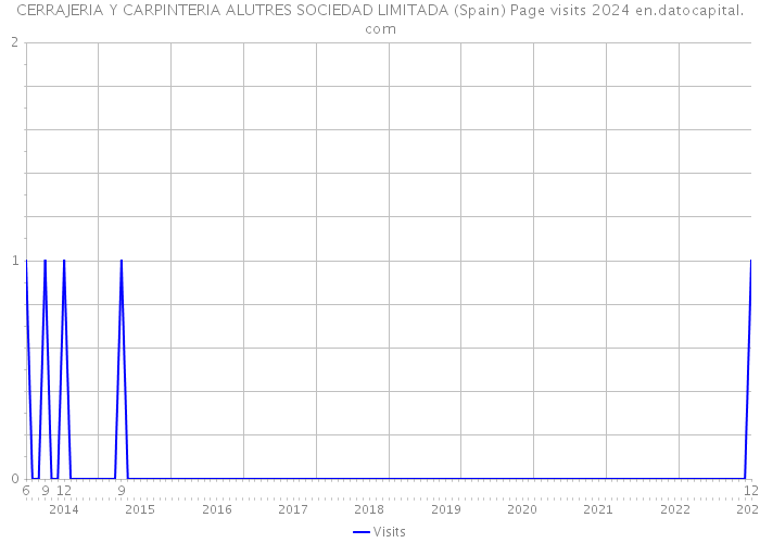 CERRAJERIA Y CARPINTERIA ALUTRES SOCIEDAD LIMITADA (Spain) Page visits 2024 