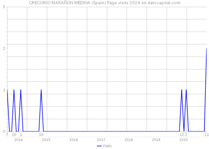 GREGORIO MARAÑON MEDINA (Spain) Page visits 2024 