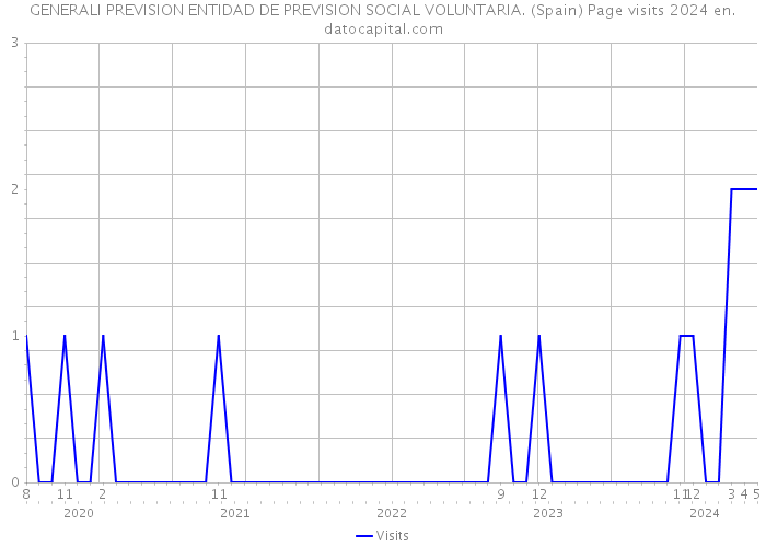 GENERALI PREVISION ENTIDAD DE PREVISION SOCIAL VOLUNTARIA. (Spain) Page visits 2024 