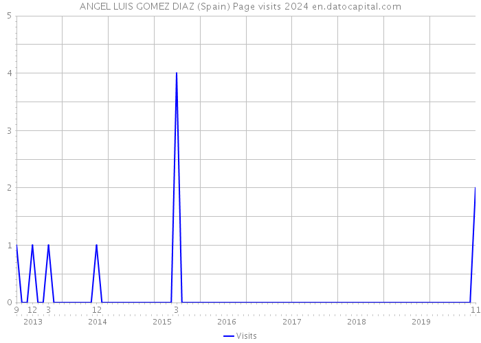ANGEL LUIS GOMEZ DIAZ (Spain) Page visits 2024 