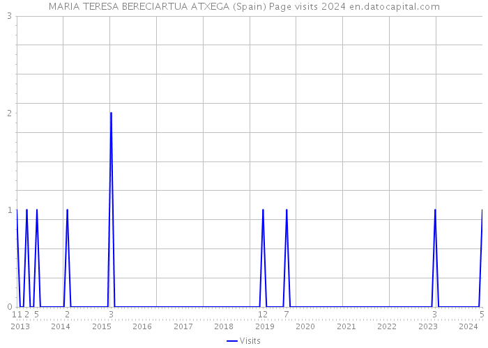 MARIA TERESA BERECIARTUA ATXEGA (Spain) Page visits 2024 