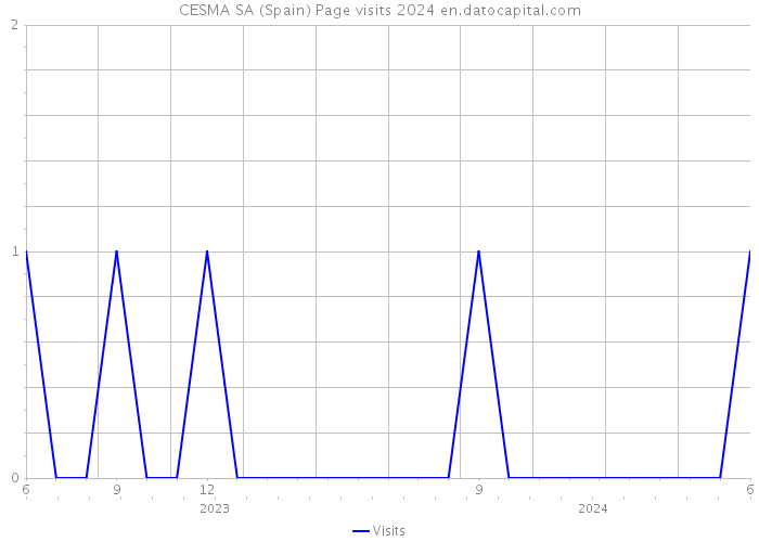 CESMA SA (Spain) Page visits 2024 