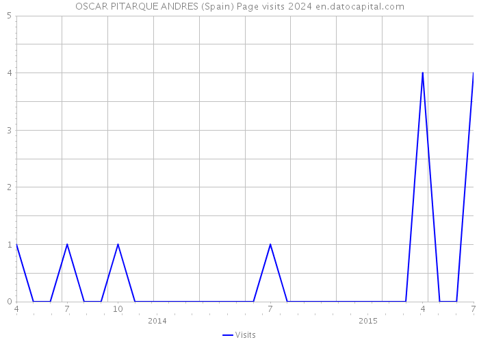 OSCAR PITARQUE ANDRES (Spain) Page visits 2024 