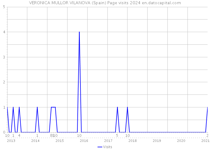 VERONICA MULLOR VILANOVA (Spain) Page visits 2024 