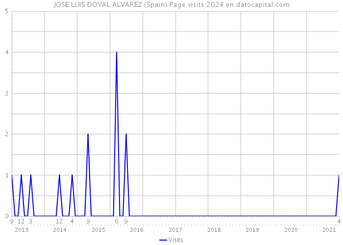 JOSE LUIS DOVAL ALVAREZ (Spain) Page visits 2024 