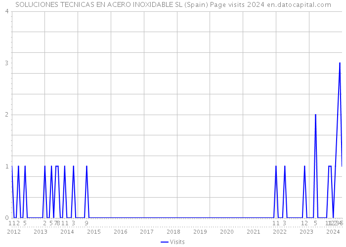 SOLUCIONES TECNICAS EN ACERO INOXIDABLE SL (Spain) Page visits 2024 