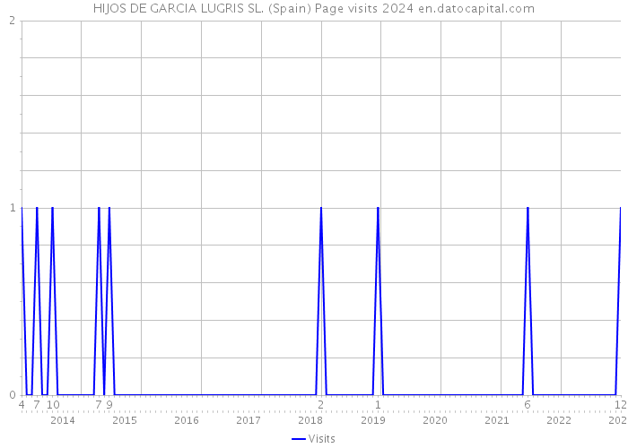 HIJOS DE GARCIA LUGRIS SL. (Spain) Page visits 2024 