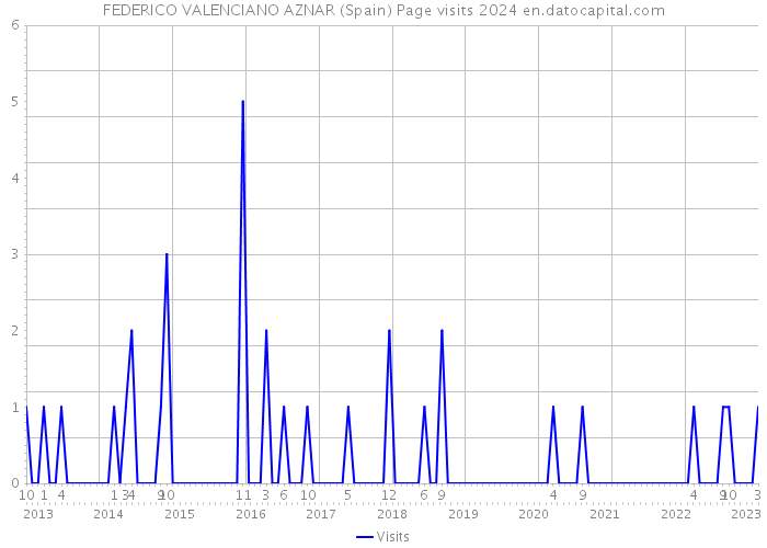 FEDERICO VALENCIANO AZNAR (Spain) Page visits 2024 