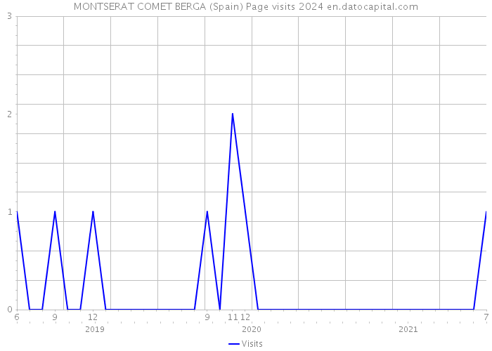 MONTSERAT COMET BERGA (Spain) Page visits 2024 