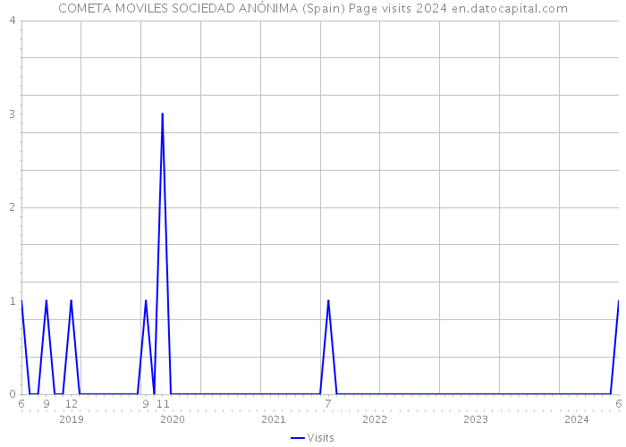 COMETA MOVILES SOCIEDAD ANÓNIMA (Spain) Page visits 2024 