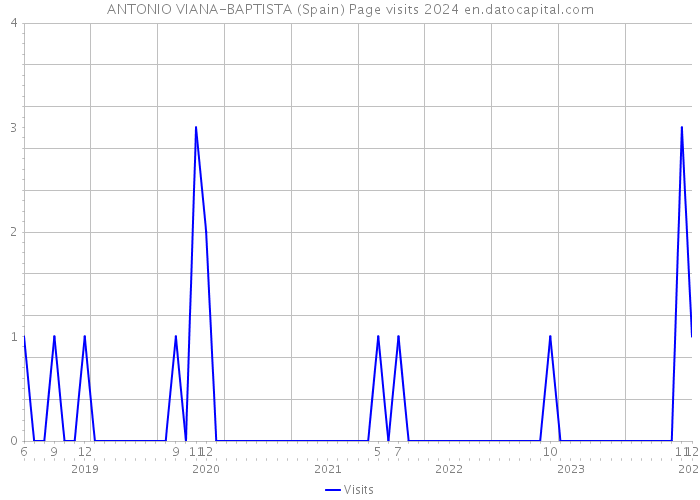 ANTONIO VIANA-BAPTISTA (Spain) Page visits 2024 