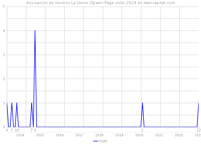 Asociacion de Vecinos La Union (Spain) Page visits 2024 