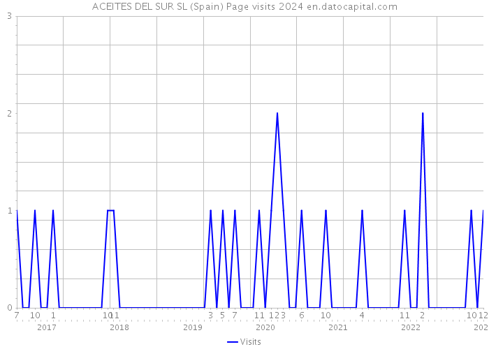 ACEITES DEL SUR SL (Spain) Page visits 2024 