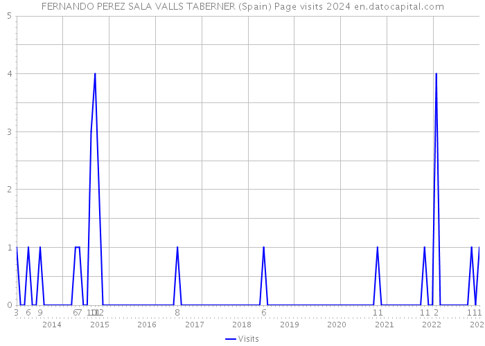 FERNANDO PEREZ SALA VALLS TABERNER (Spain) Page visits 2024 