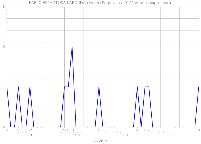 PABLO ESPARTOSA LABORDA (Spain) Page visits 2024 