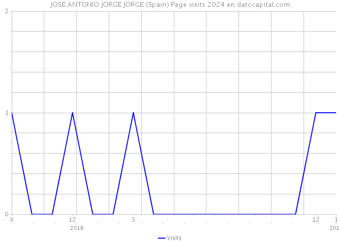 JOSE ANTONIO JORGE JORGE (Spain) Page visits 2024 